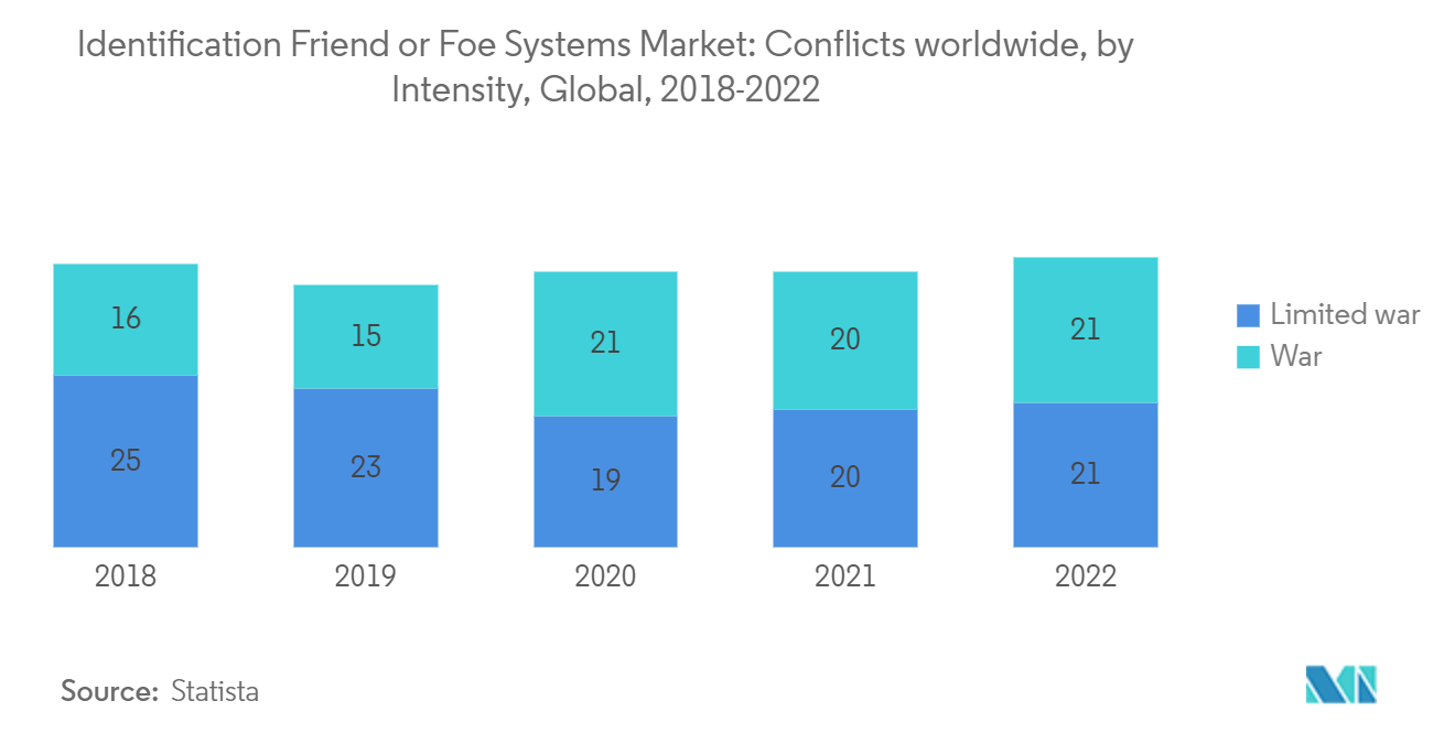 敌友识别系统市场：敌友识别系统市场：全球冲突，按强度划分，全球，2018-2022 年