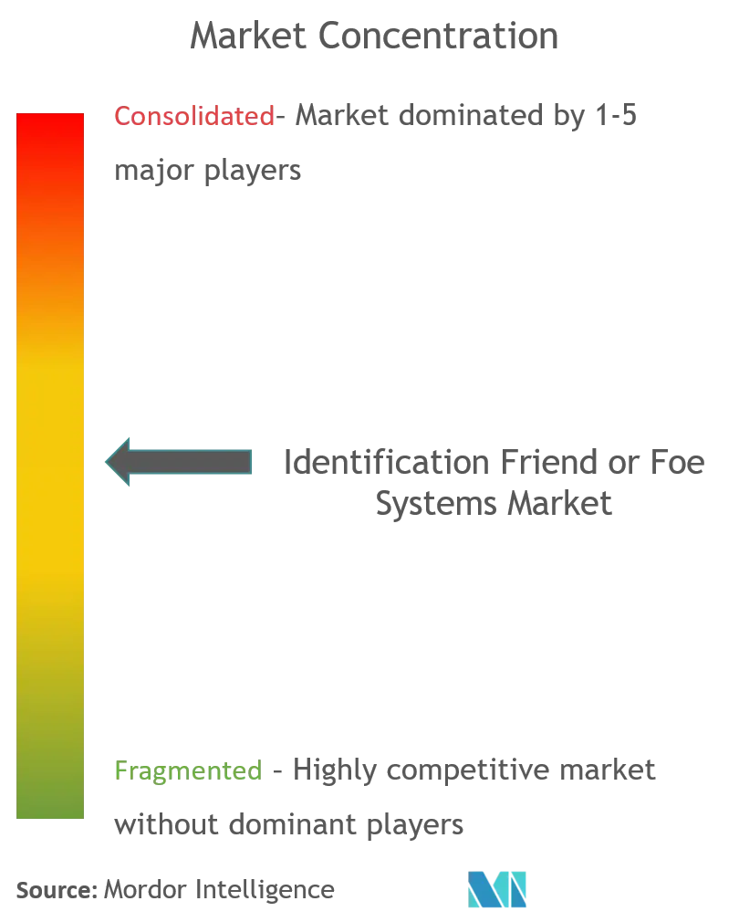 Identification Friend Or Foe Systems Market Concentration