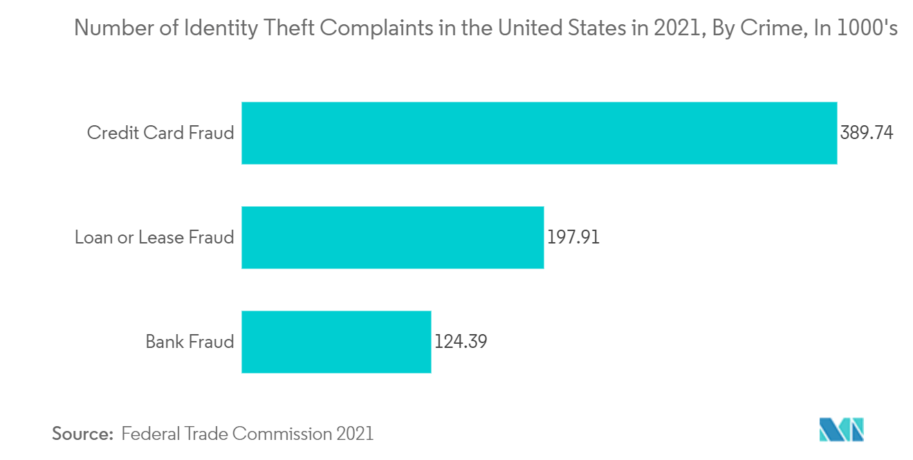Количество жалоб на кражу личных данных в США в 2021 году, по преступлениям, в тысячах