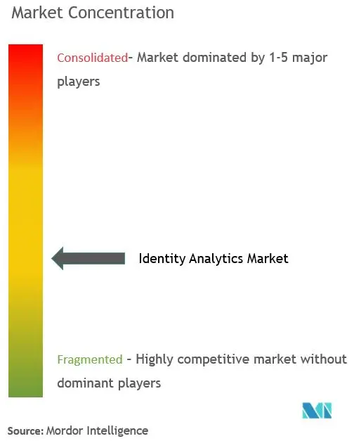 Concentración del mercado de análisis de identidad