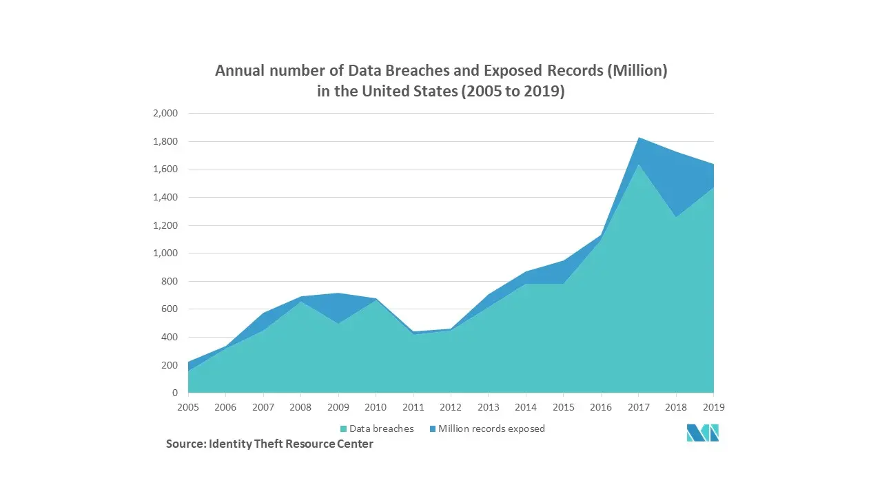 Nhận dạng như một thị trường dịch vụ Số lượng vi phạm dữ liệu và hồ sơ bị lộ hàng năm (Triệu) ở Hoa Kỳ (2005 đến 2019)