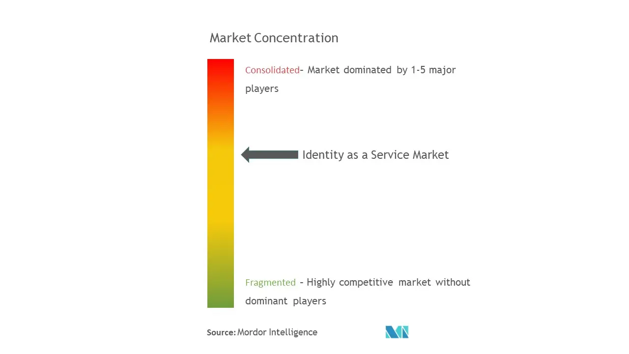 Concentração de mercado de identidade como serviço