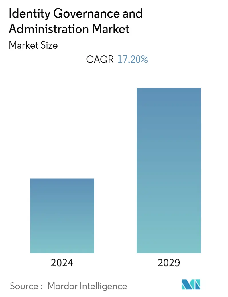 Identity Governance and Administration Market Summary