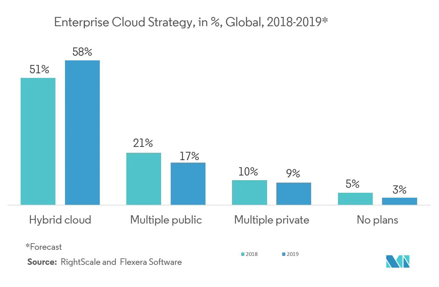 Enterprise Cloud Strategy, in %, Global, 2018 - 2019 