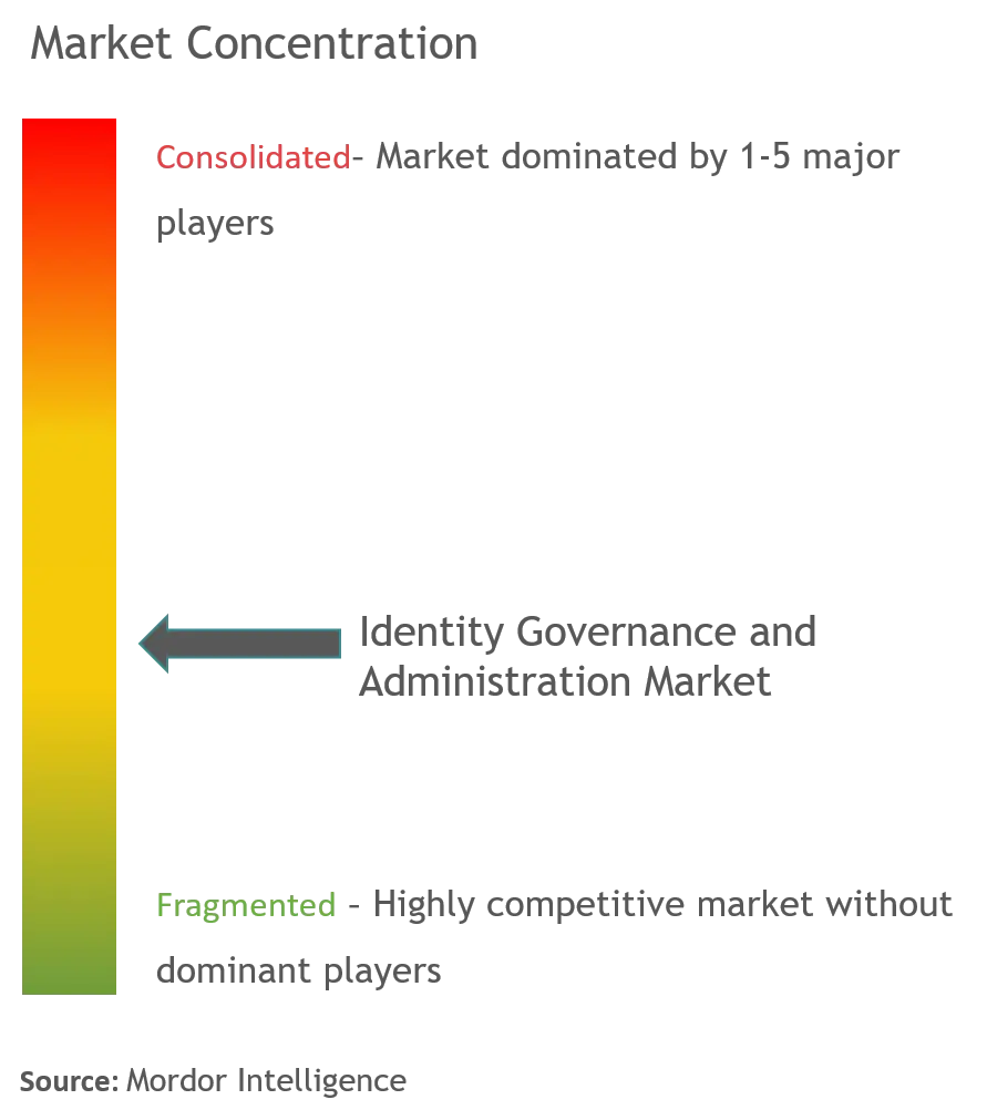 Identity Governance and Administration Market Concentration