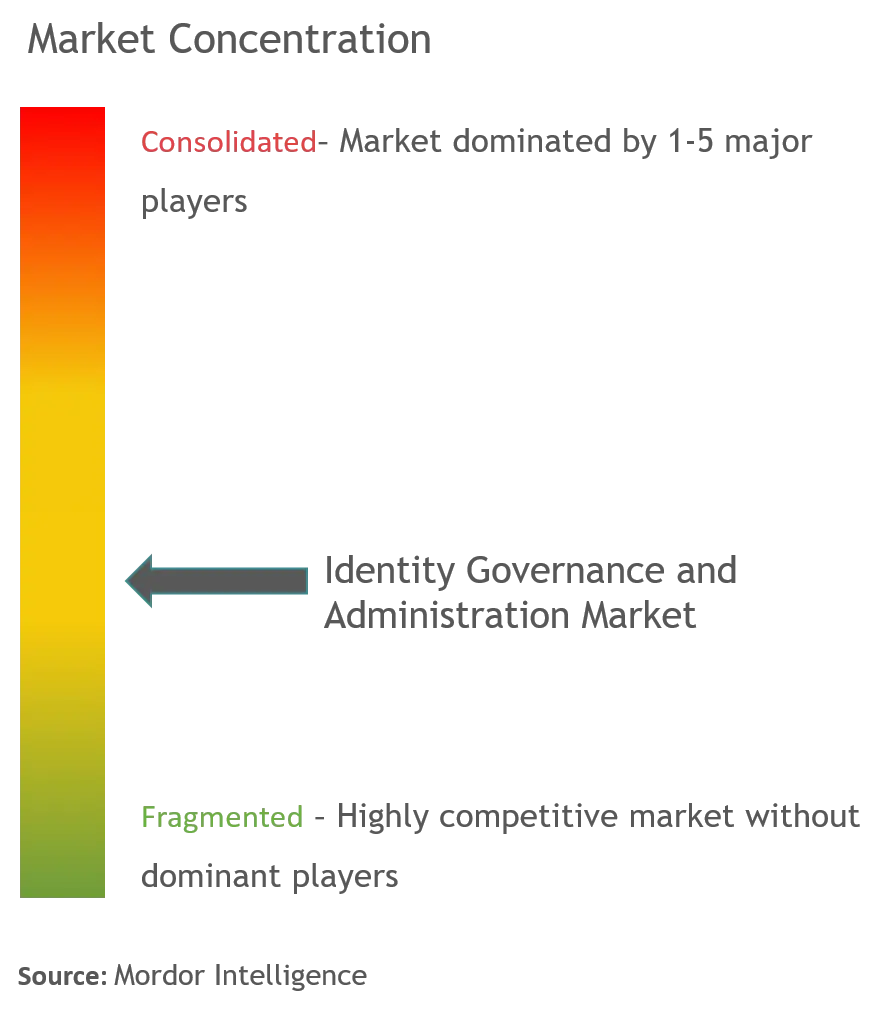 Marktkonzentration für Identitätsgovernance und -verwaltung