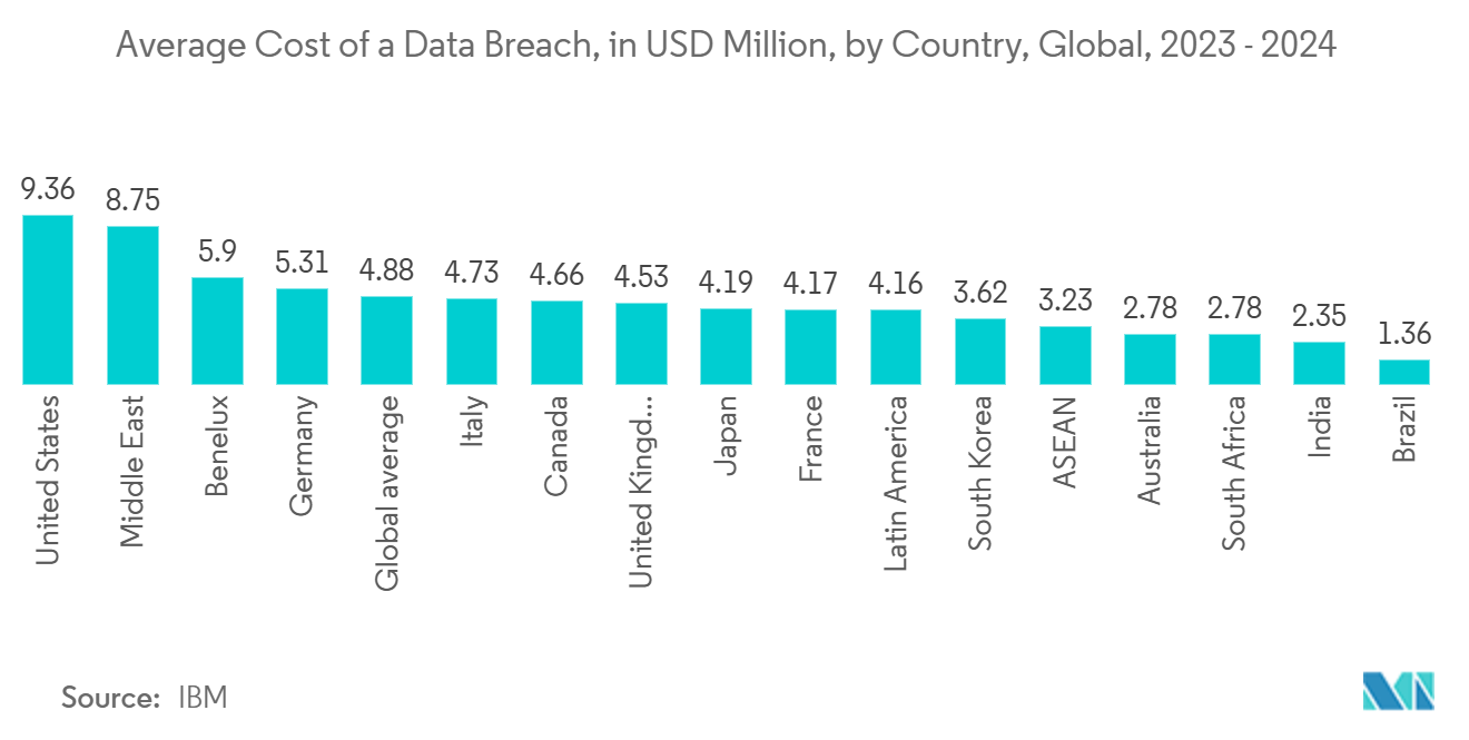 Identity Theft Protection Market: Average Cost of a Data Breach, in USD Million, by Country, Global