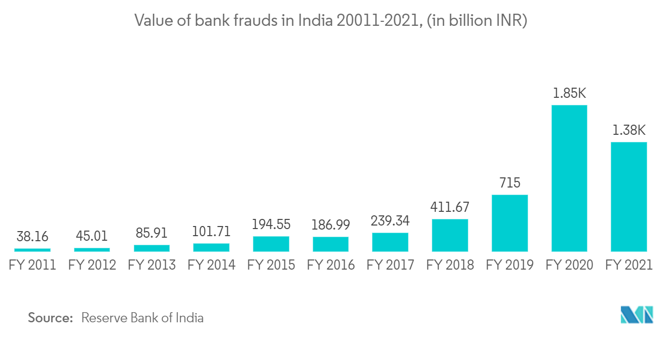 Identity Verification Market : Value of bank frauds in India 20011-2021, (in billion INR)