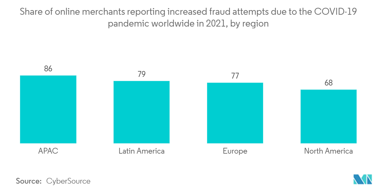 Identity Verification Market - Share of online merchants reporting increased fraud attempts due to the COVID-19 pandemic worldwide in 2021, by region