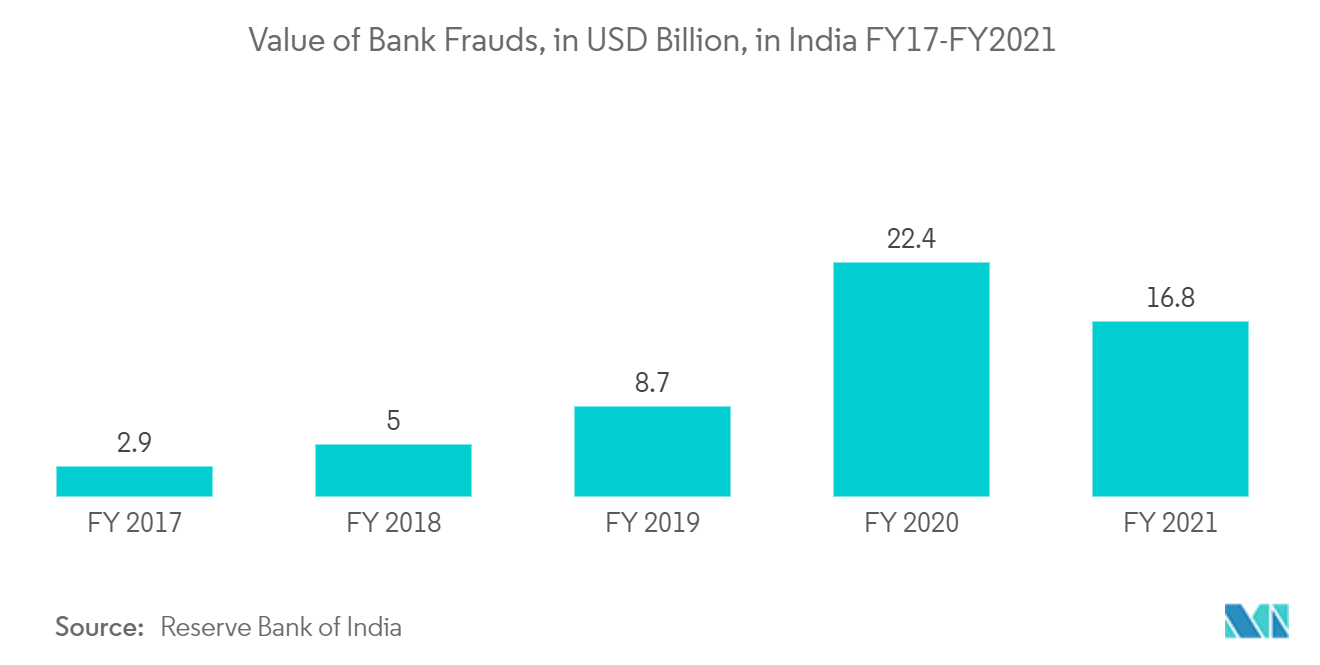 本人確認市場-インドにおける銀行詐欺の金額（単位：億米ドル）FY17-FY2021