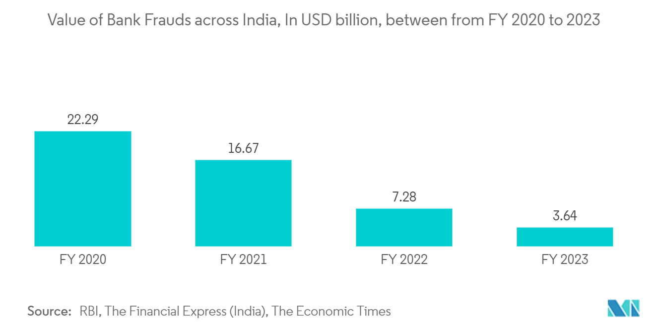 Markt für Identitätsprüfung Wert von Bankbetrug in ganz Indien, in Milliarden US-Dollar, zwischen dem Geschäftsjahr 2020 und 2023