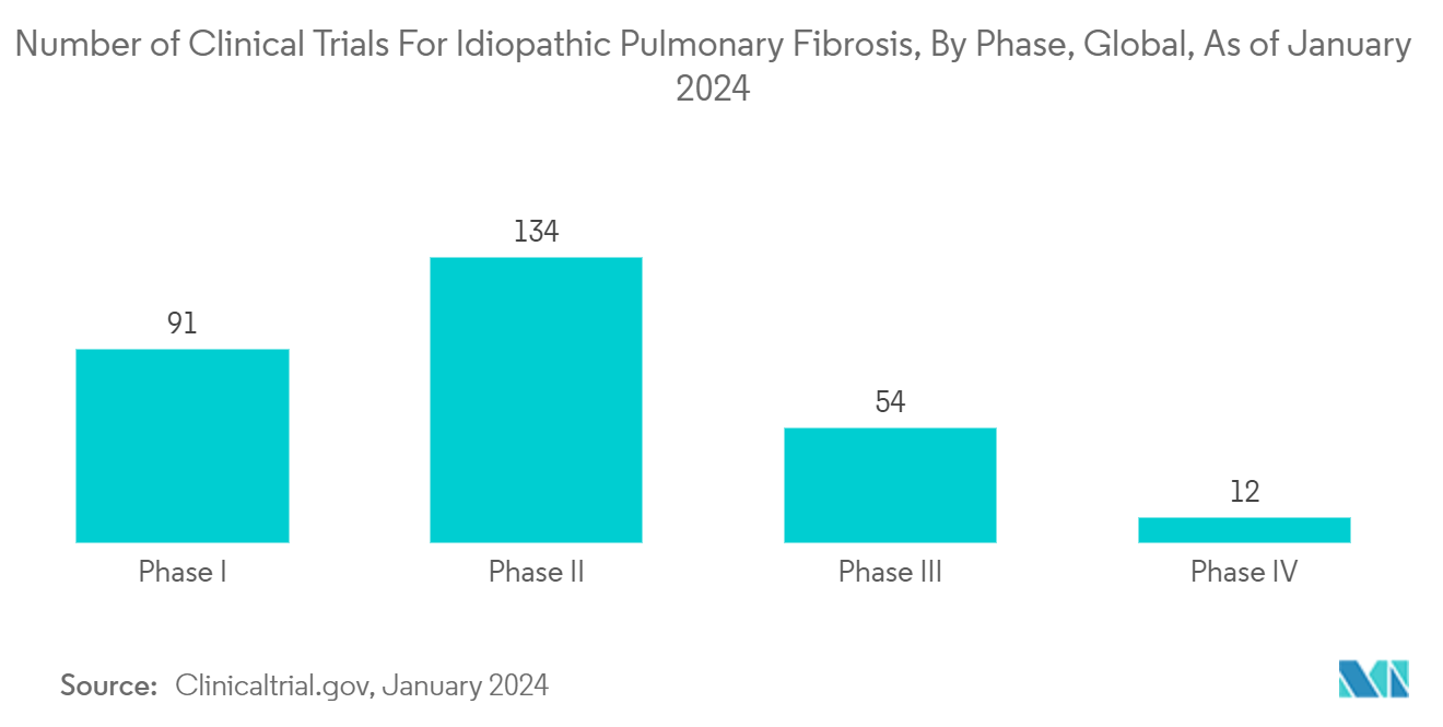Idiopathic Pulmonary Fibrosis Market: Prevalence Rate Idiopathic Pulmonary Fibrosis (In Percentage), Global, 2021