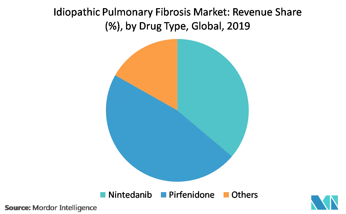 Idiopathic Pulmonary Fibrosis Market Revenue Share