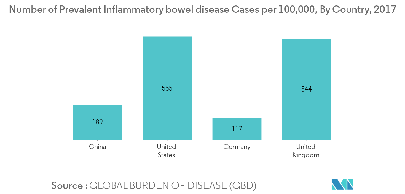 ileostomy-market_Number of Prevalent Inflammatory bowel disease Cases per 100,000, By Country, 2017