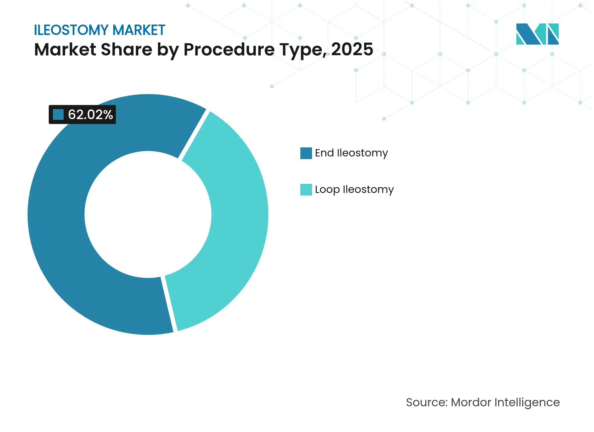 Ileostomy Market: Market Share by Procedure Type, 2025