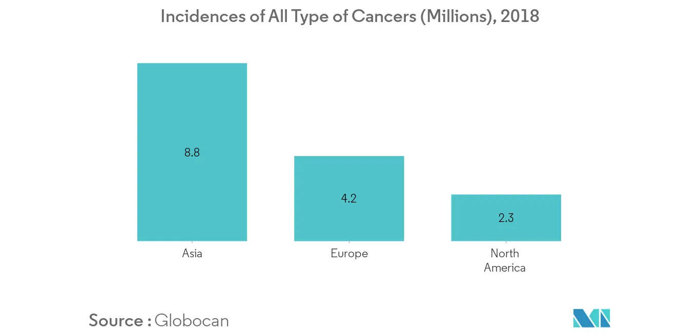 Image-Guided Therapy System Market Share