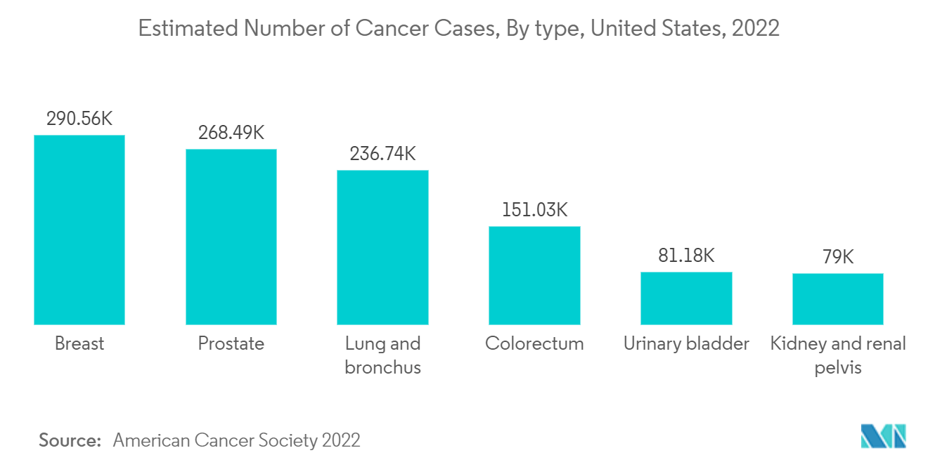 سوق أنظمة العلاج الموجهة بالصور العدد التقديري لحالات السرطان، حسب النوع، الولايات المتحدة، 2022