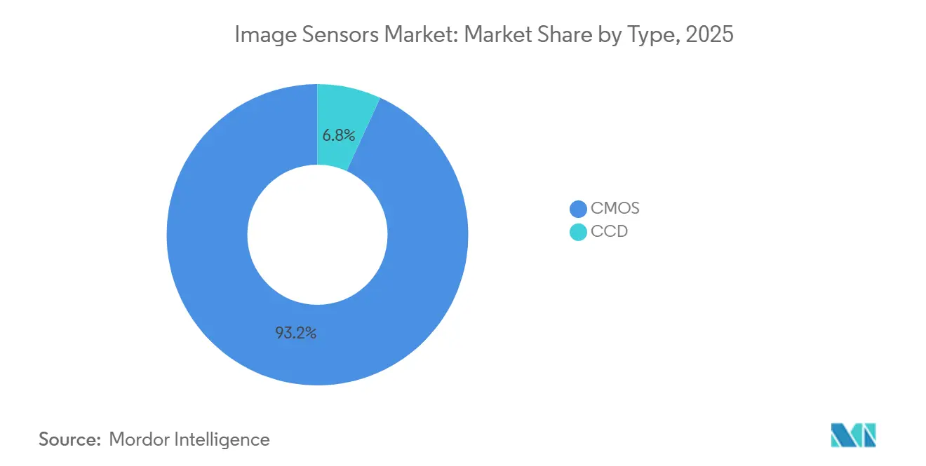 Participação de Mercado de Sensores de Imagem por Tipo, 2025