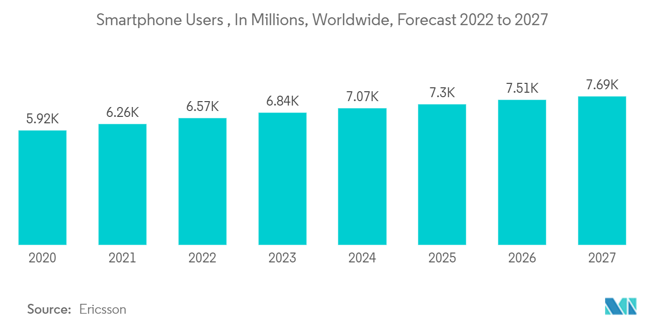 图像传感器市场 - 2022 年至 2027 年全球智能手机用户（以百万计）预测