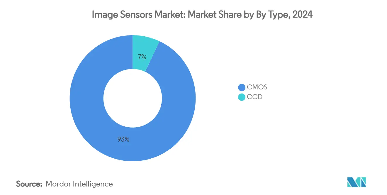 Image Sensors Market: Market Share by By Type