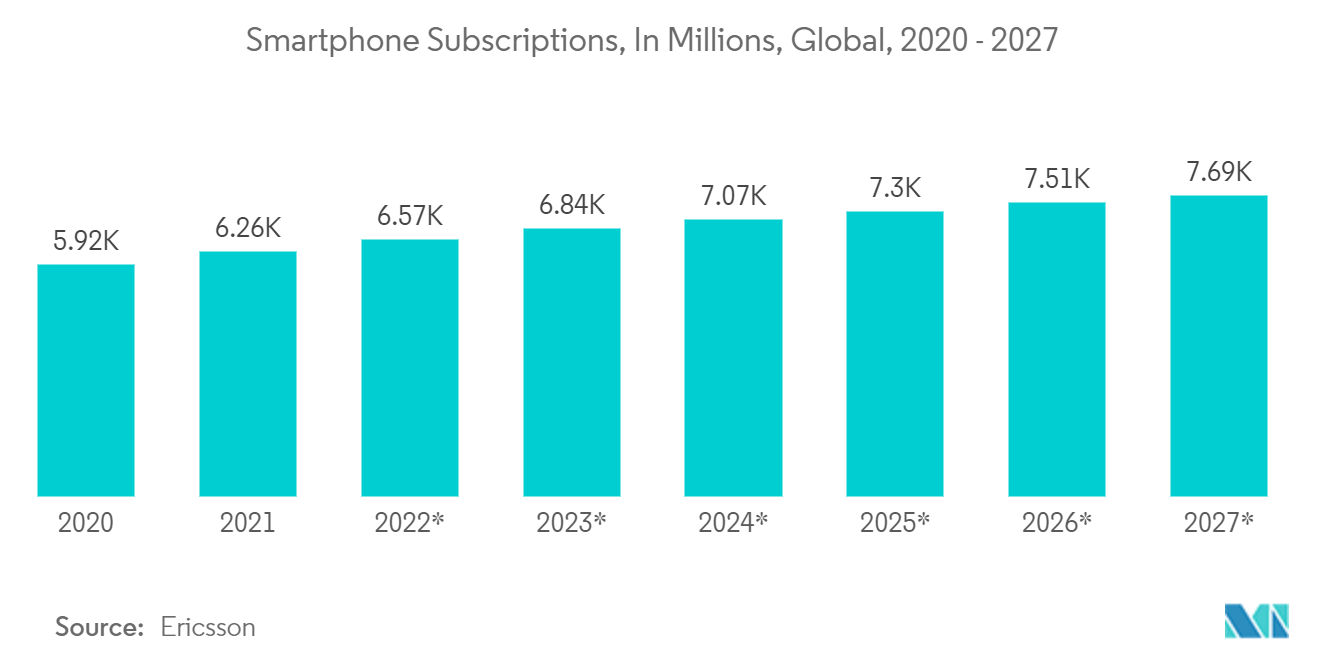 图像信号处理器和视觉处理器市场 - 智能手机订阅量（百万），全球，2020 - 2027 年
