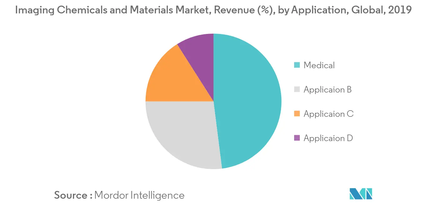 Imaging Chemicals and Materials Market Segmentation trends