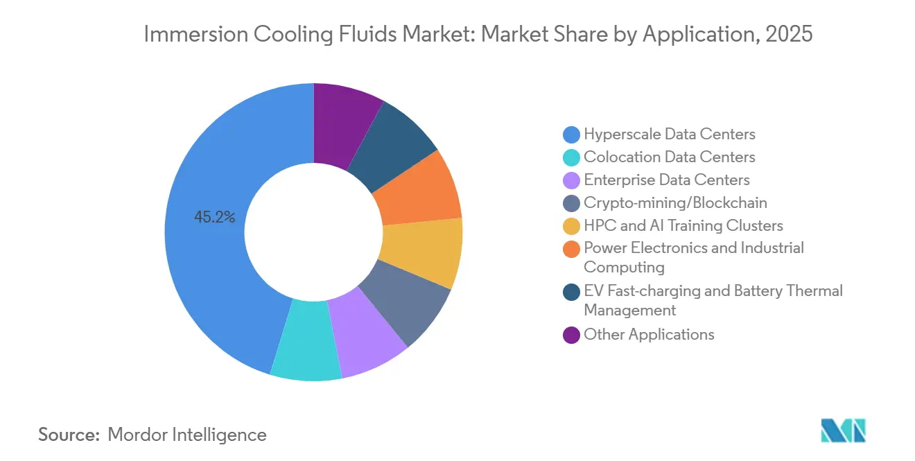 Immersion Cooling Fluids Market Share by Application, 2025
