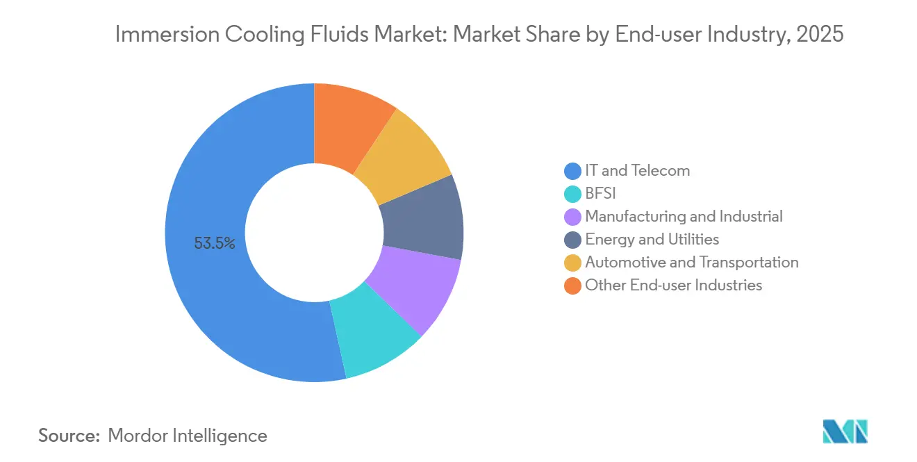 Immersion Cooling Fluids Market Share by End-user Industry, 2025