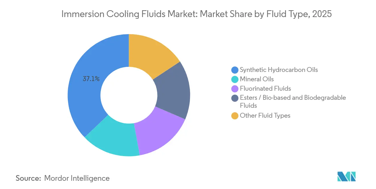 Immersion Cooling Fluids Market Share by Fluid Type, 2025