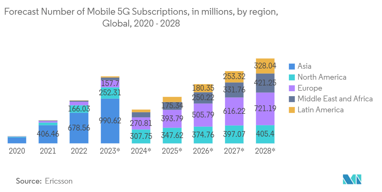 Рынок погружного охлаждения. Прогноз количества подписок на мобильные сети 5G в миллионах по регионам в мире, 2020–2028 гг.