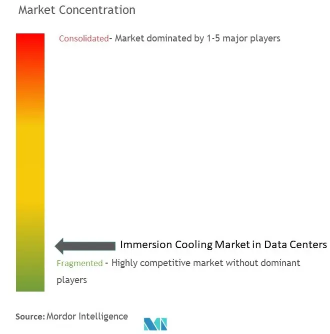 Immersion Cooling Market in Data Centers Concentration