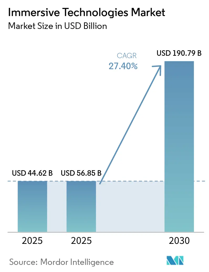 Immersive Technologies Market (2026 - 2030)