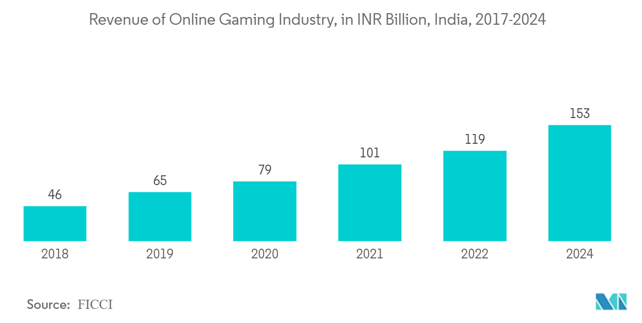 没入型バーチャルリアリティ市場オンラインゲーム産業の収益（億インドルピー）、インド、2017-2024年