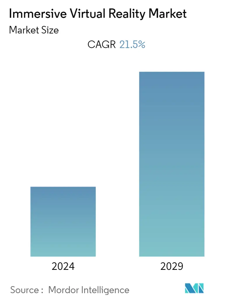 Immersive Virtual Reality Market Summary