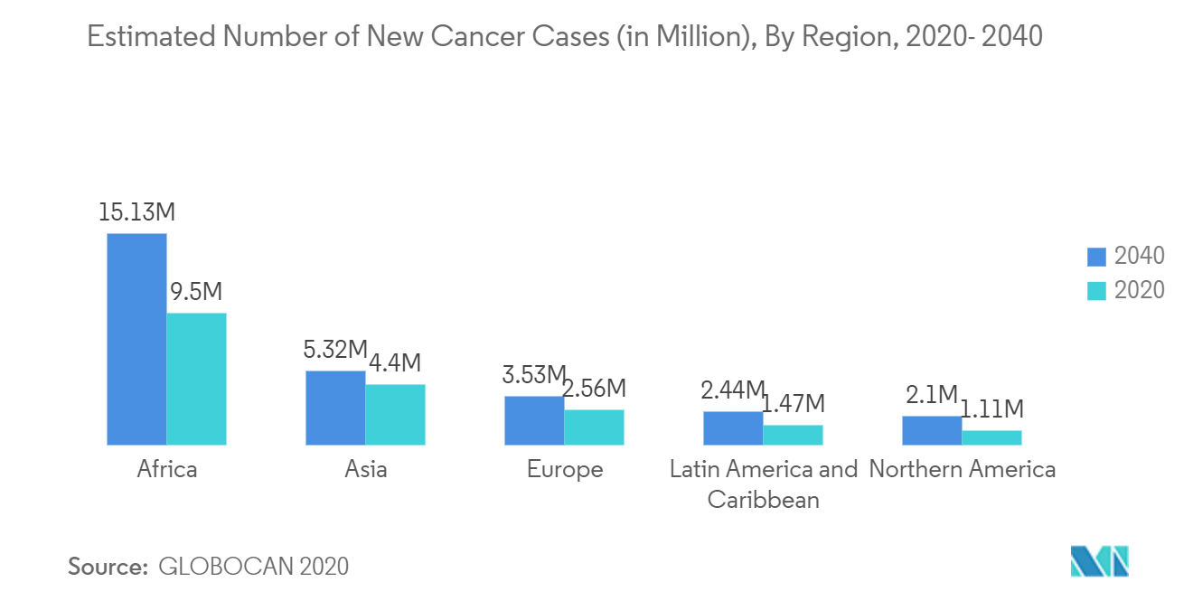 Thị trường thuốc ức chế điểm kiểm soát miễn dịch - Số ca ung thư mới ước tính (tính bằng triệu), theo khu vực, 2020- 2040
