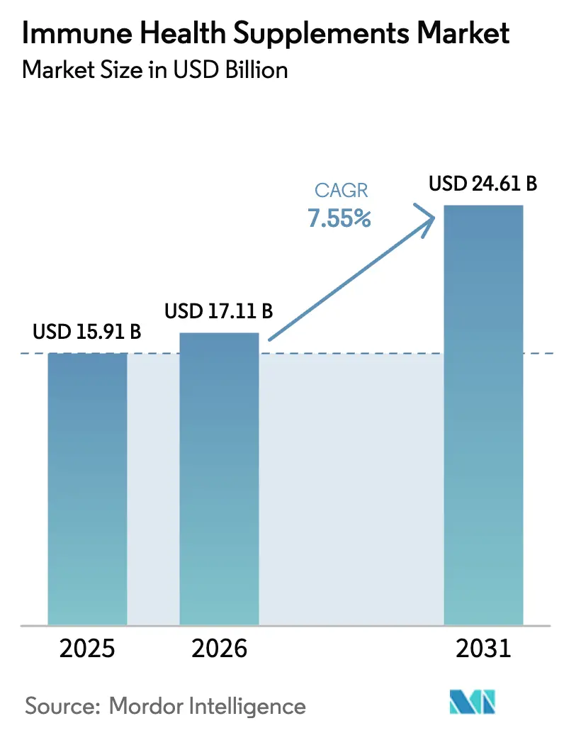 Immune Health Supplements Market (2025 - 2030)