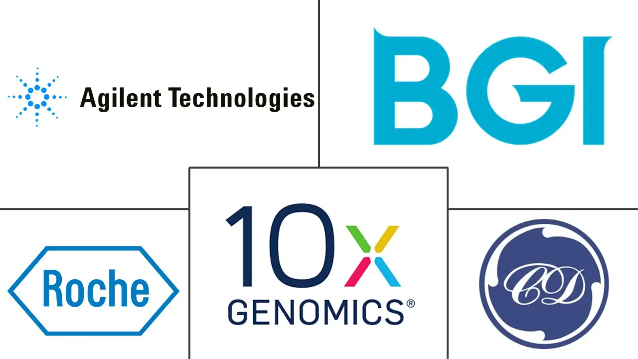 Major players in Immune Repertoire Sequencing industry