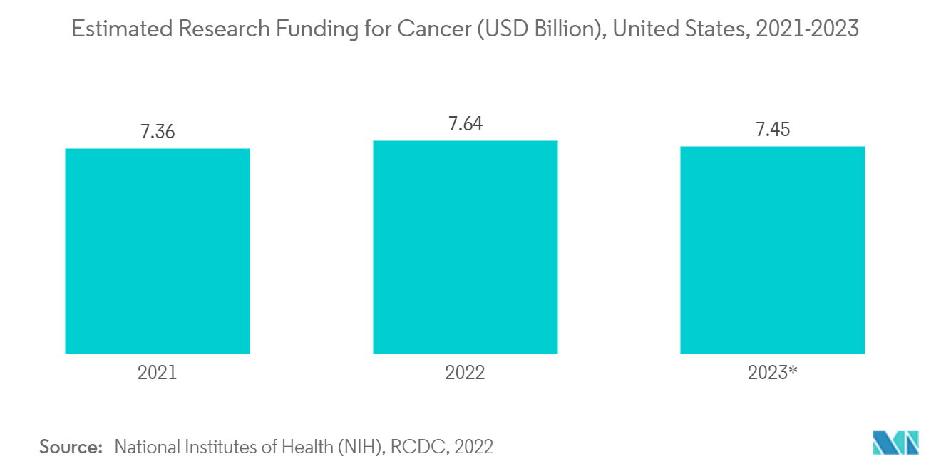 Рынок иммуноонкологических тестов предполагаемое финансирование исследований рака (млрд долларов США), США, 2021–2023 гг.