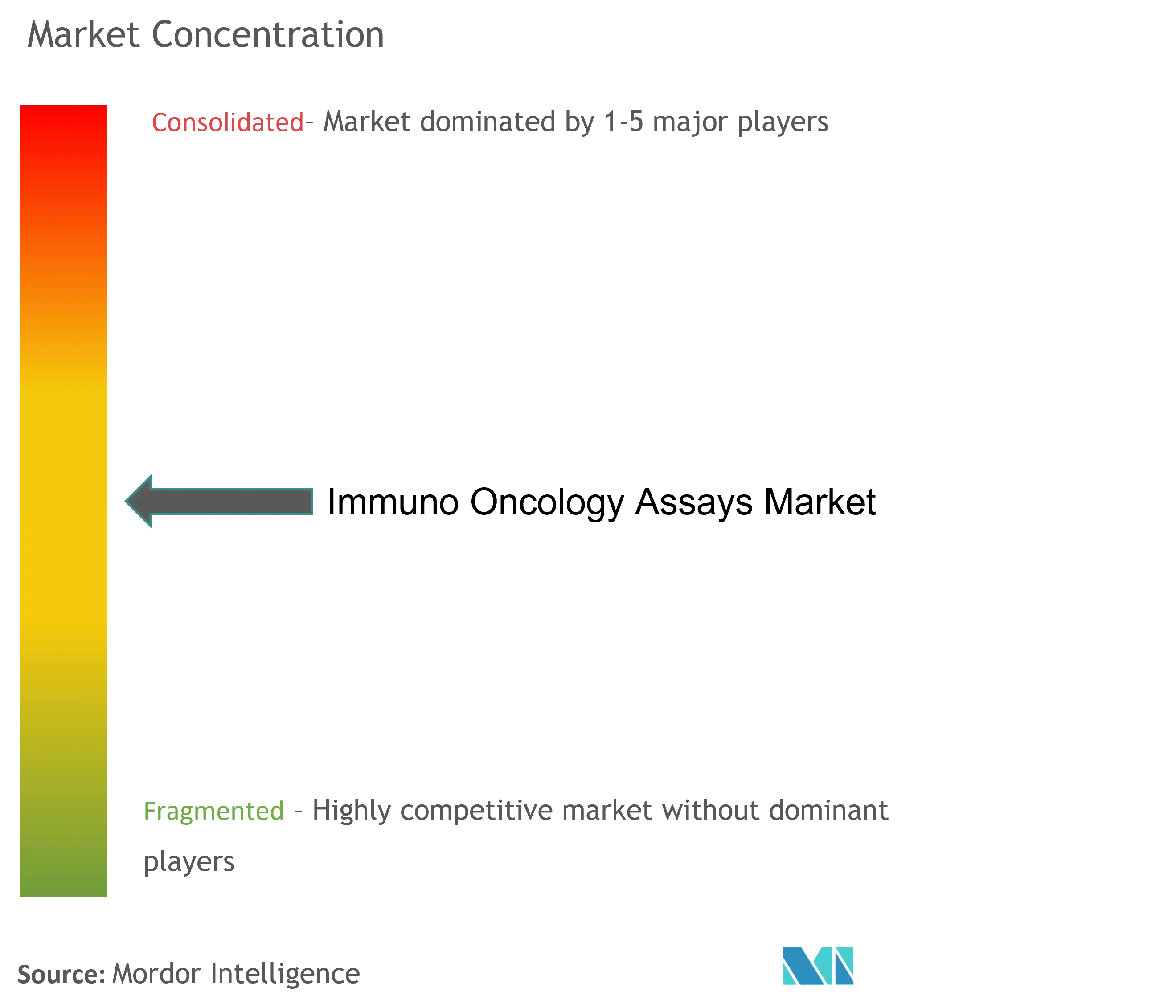 Immuno Oncology Assays Market Concentration