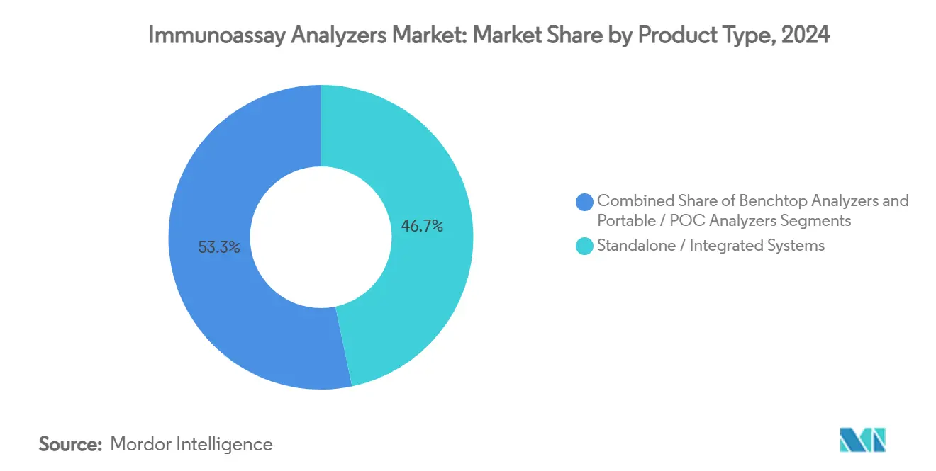 Immunoassay Analyzers Market Share by Product Type, 2024