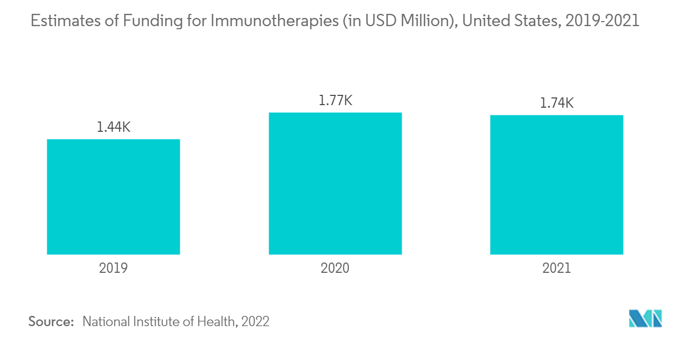 Mercado de Imunoensaios: Estimativas de Financiamento para Imunoterapias (em milhões de dólares), Estados Unidos, 2019-2021