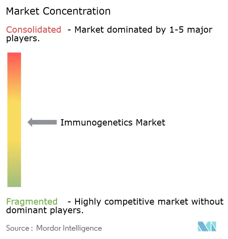 Immunogenetics Market Concentration