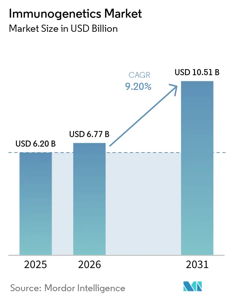 Immunogenetics Market Size