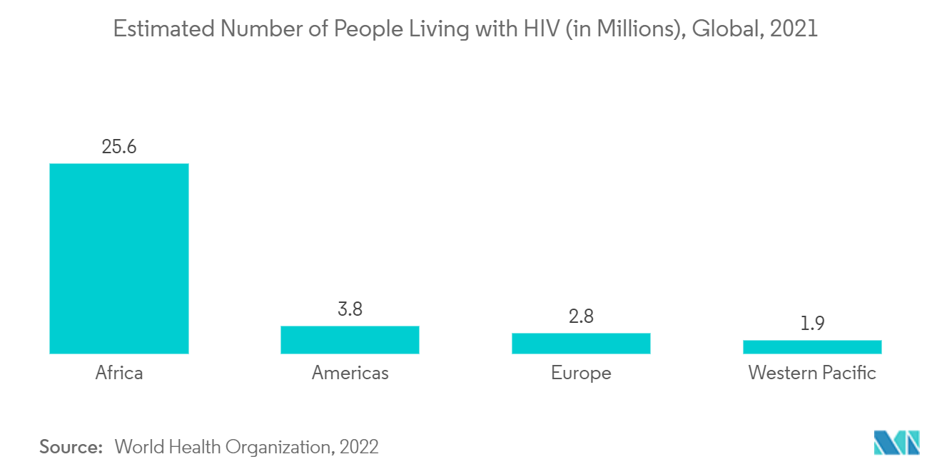 Marché des immunoglobulines – Nombre estimé de personnes vivant avec le VIH (en millions), dans le monde, 2021