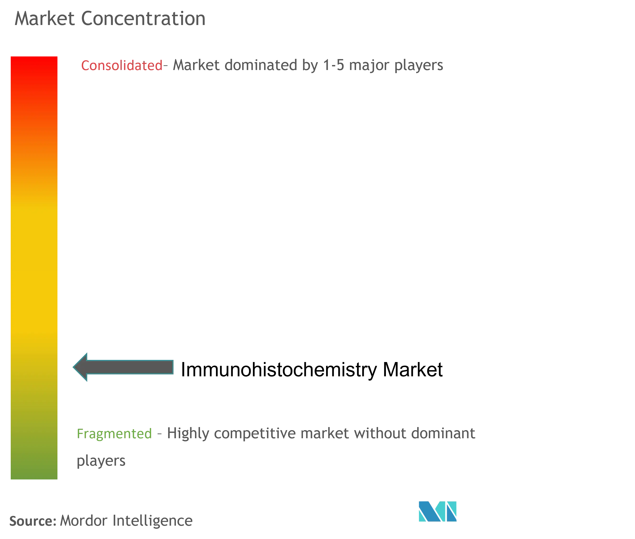 Inmunohistoquímica globalConcentración del Mercado