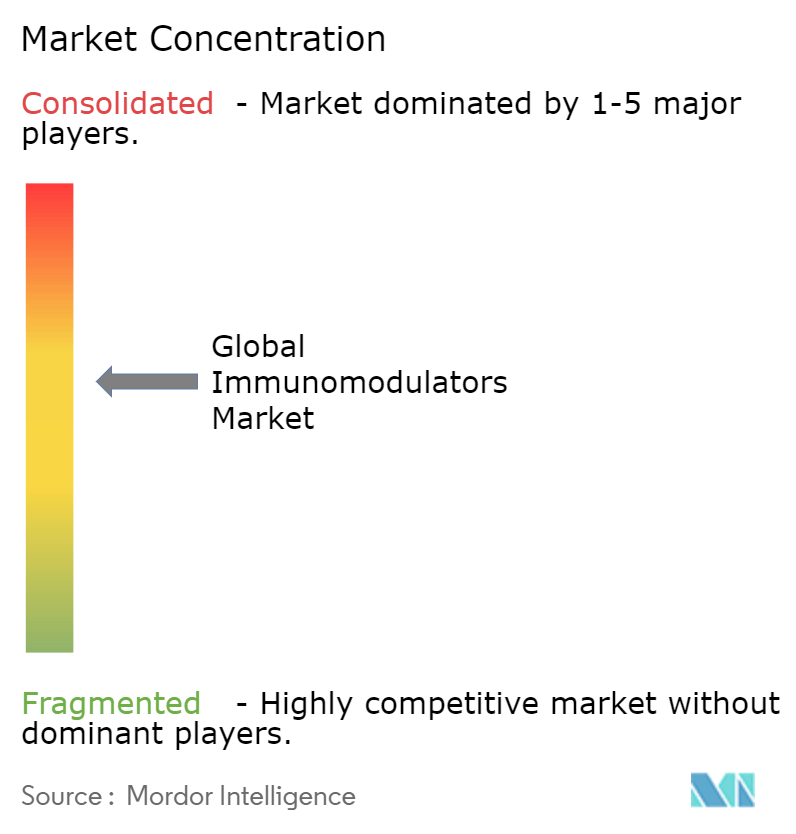 Immunomodulators Market Concentration