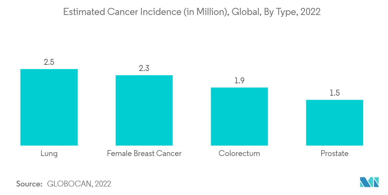 Immunomodulators Market: Estimated Cancer Incidence (in Million), Global, By Type, 2022