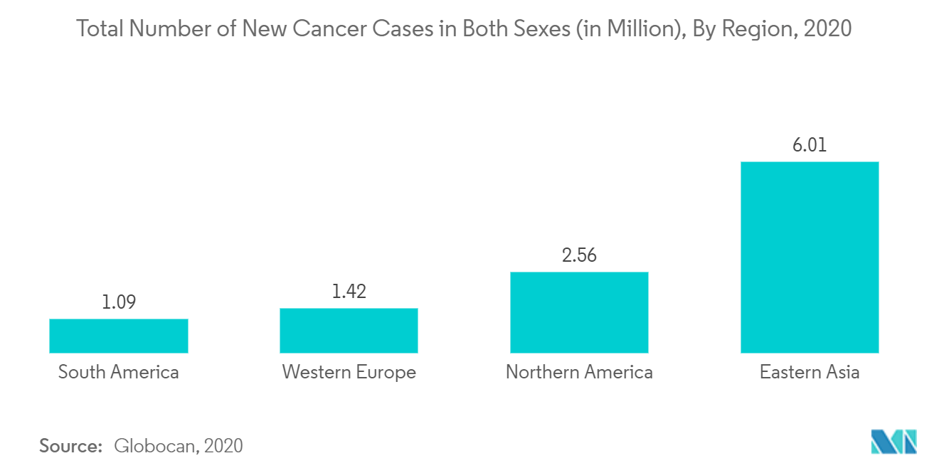 免疫療法薬市場 - 男女合計の新規がん罹患数（単位：百万人）：地域別、2020年