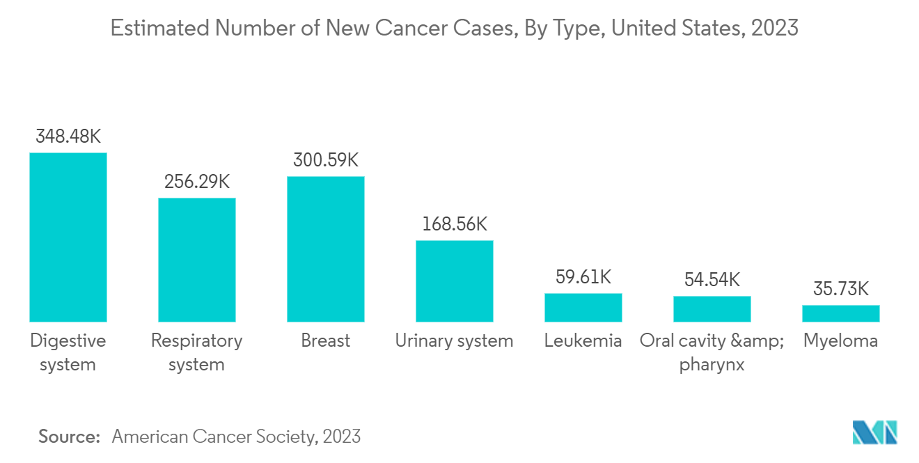 Рынок иммунотерапевтических препаратов – предполагаемое количество новых случаев рака по типам, США, 2023 г.
