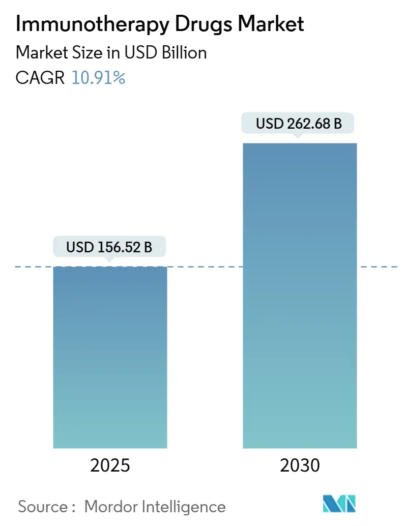 Immunotherapy Drugs Market (2025 - 2030)